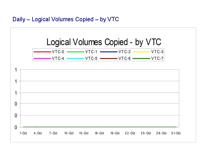 Daily – Logical Volumes Copied – by VTC 