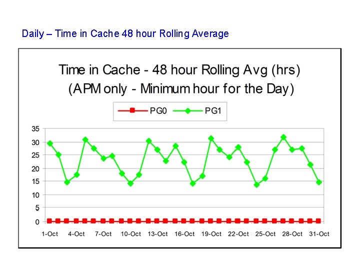Daily – Time in Cache 48 hour Rolling Average 