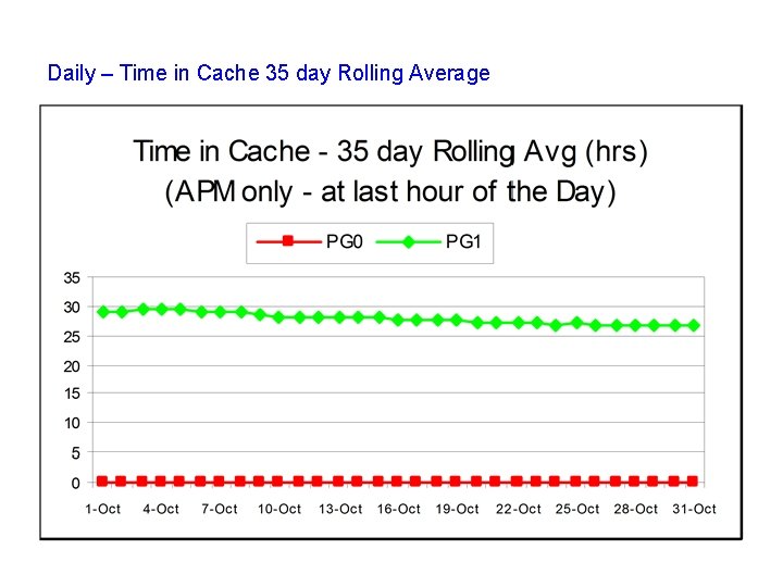 Daily – Time in Cache 35 day Rolling Average 