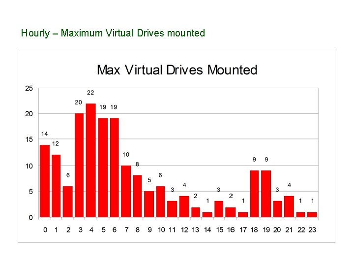 Hourly – Maximum Virtual Drives mounted 