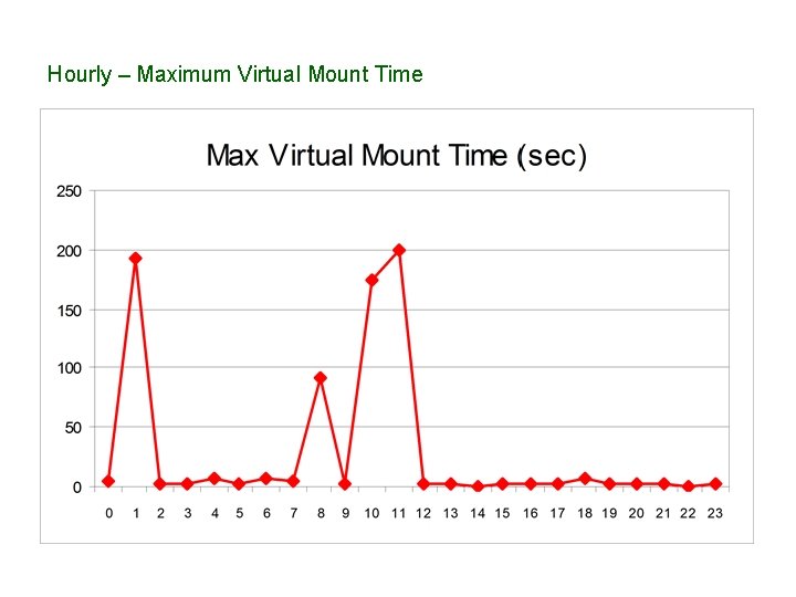 Hourly – Maximum Virtual Mount Time 