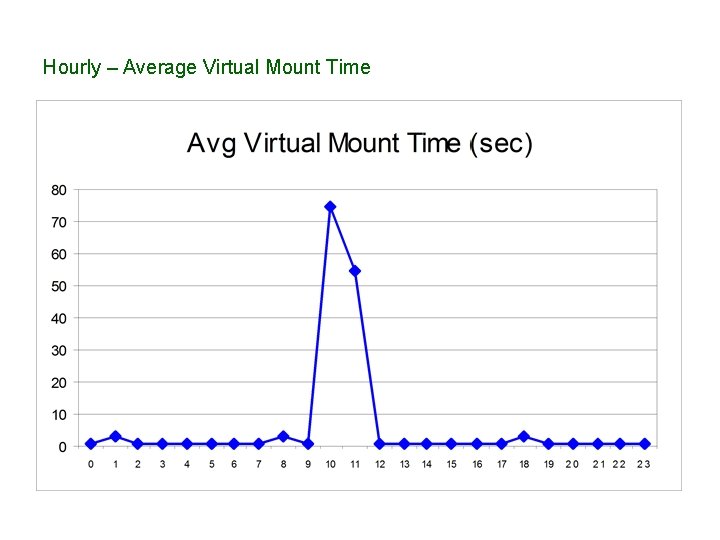 Hourly – Average Virtual Mount Time 