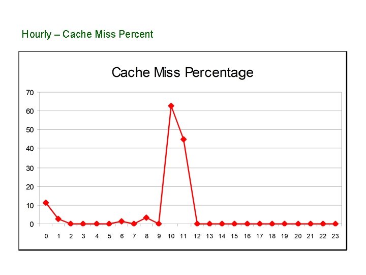 Hourly – Cache Miss Percent 