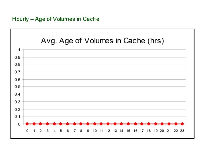 Hourly – Age of Volumes in Cache 