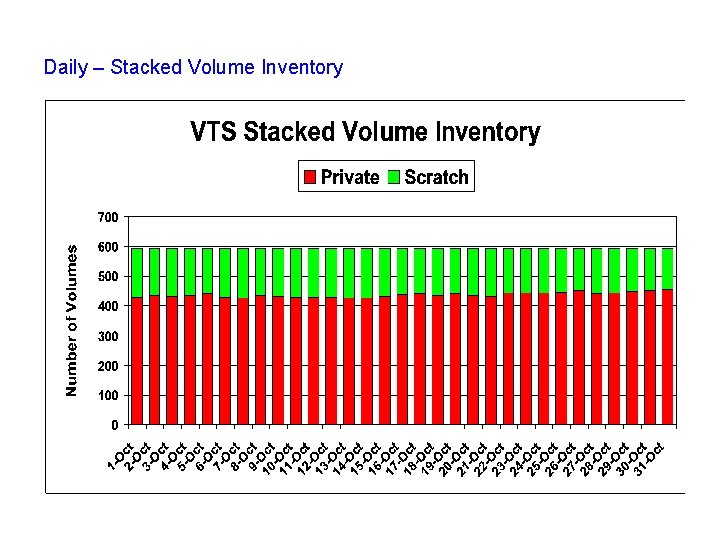 Daily – Stacked Volume Inventory 