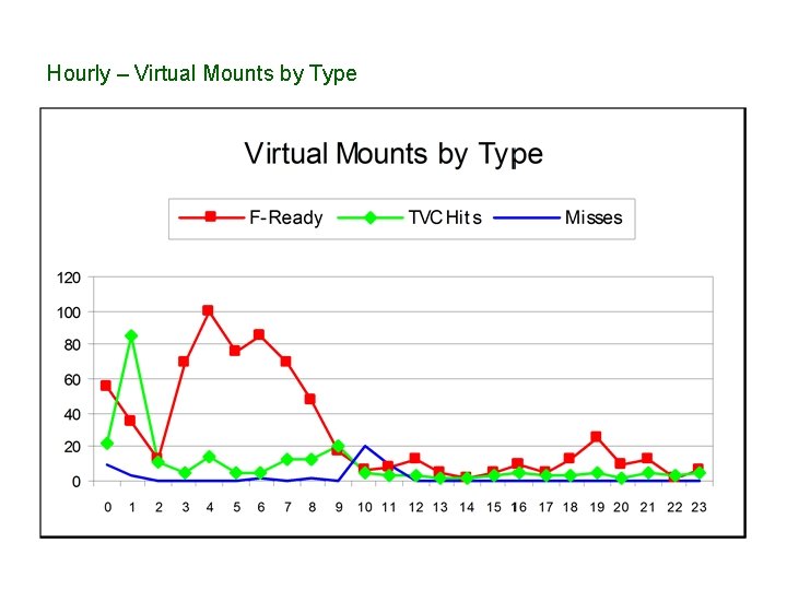 Hourly – Virtual Mounts by Type 