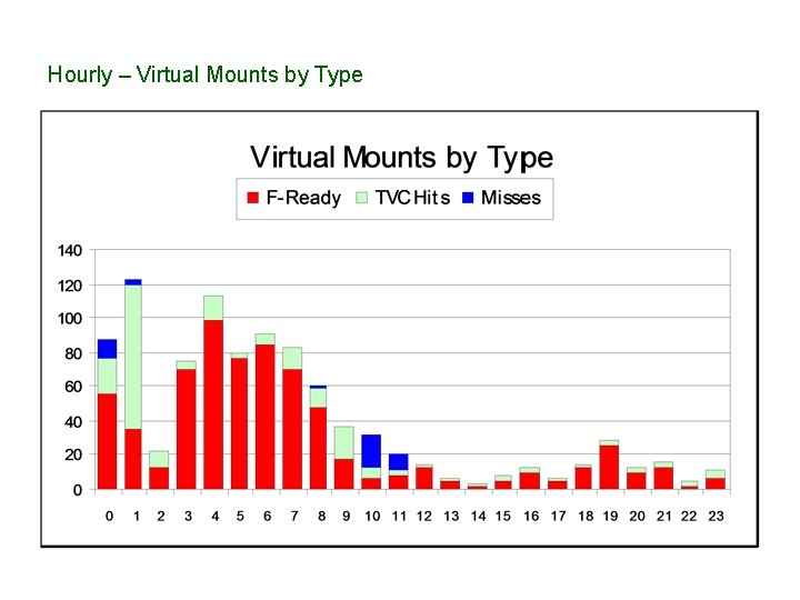 Hourly – Virtual Mounts by Type 