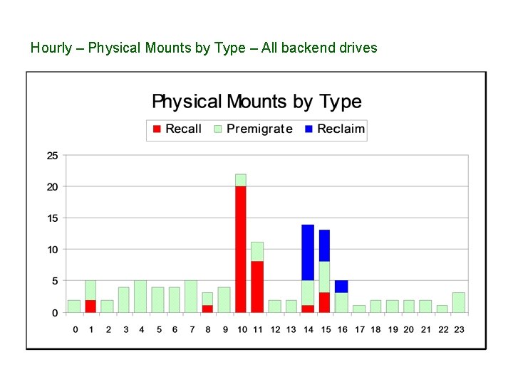 Hourly – Physical Mounts by Type – All backend drives 