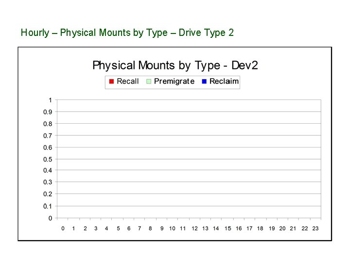 Hourly – Physical Mounts by Type – Drive Type 2 