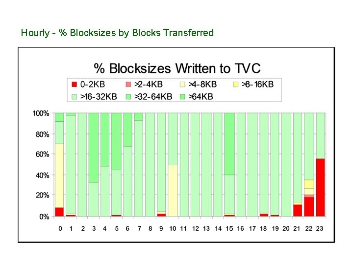 Hourly - % Blocksizes by Blocks Transferred 