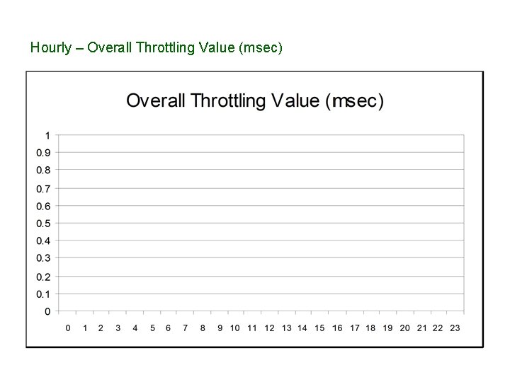 Hourly – Overall Throttling Value (msec) 