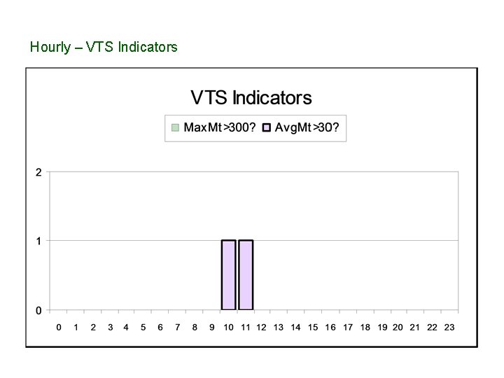 Hourly – VTS Indicators 