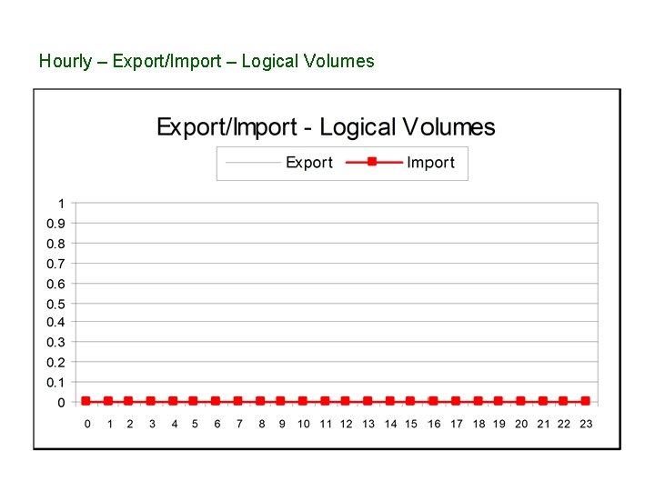 Hourly – Export/Import – Logical Volumes 