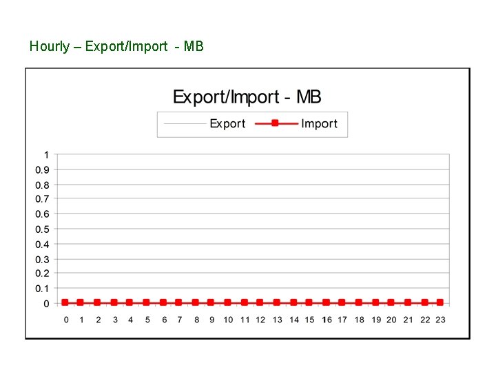 Hourly – Export/Import - MB 