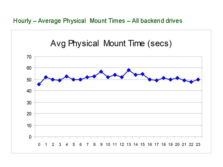 Hourly – Average Physical Mount Times – All backend drives 