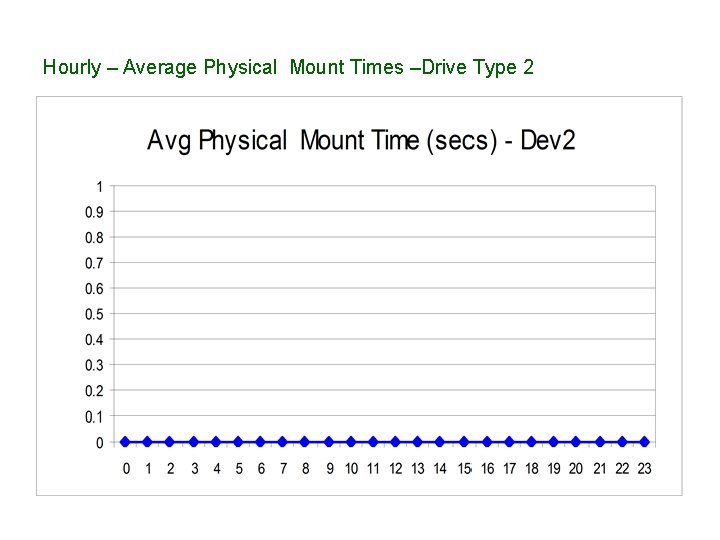 Hourly – Average Physical Mount Times –Drive Type 2 