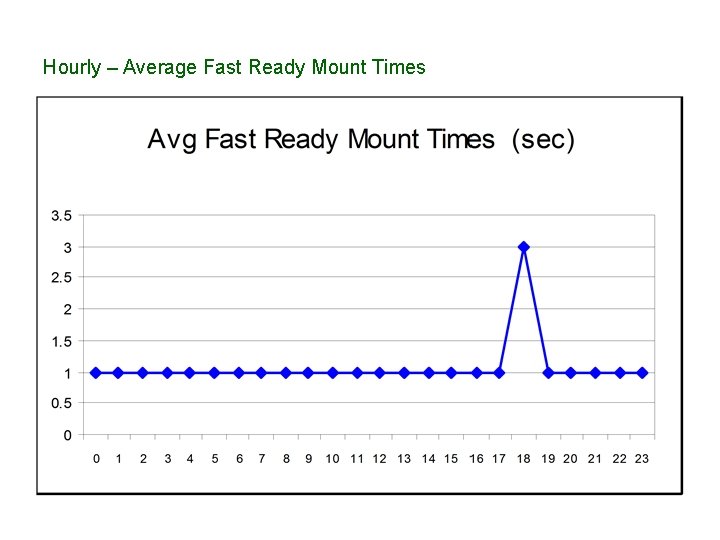 Hourly – Average Fast Ready Mount Times 