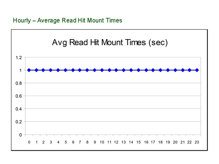 Hourly – Average Read Hit Mount Times 