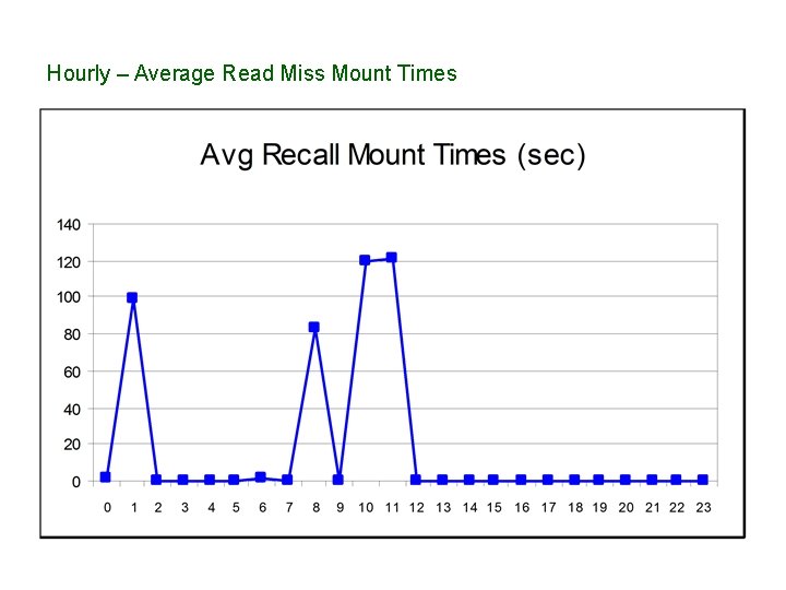 Hourly – Average Read Miss Mount Times 