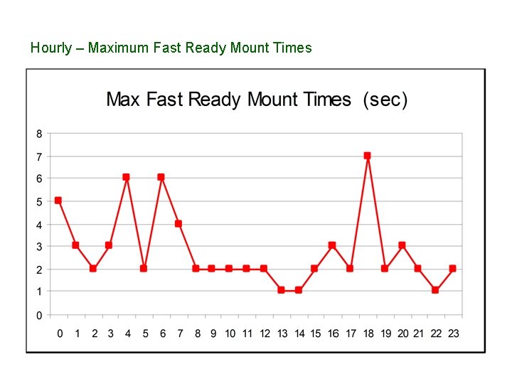 Hourly – Maximum Fast Ready Mount Times 