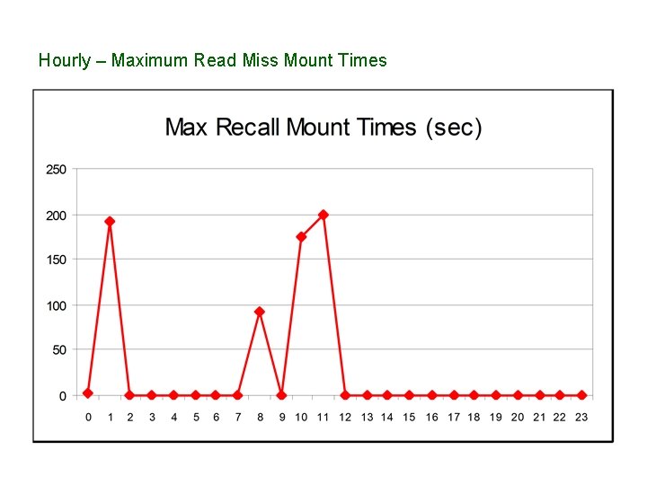 Hourly – Maximum Read Miss Mount Times 