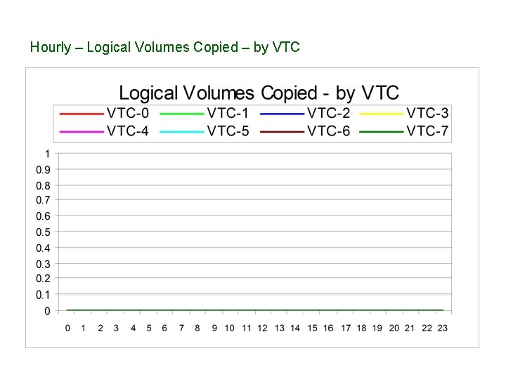 Hourly – Logical Volumes Copied – by VTC 