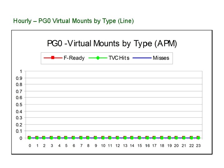 Hourly – PG 0 Virtual Mounts by Type (Line) 