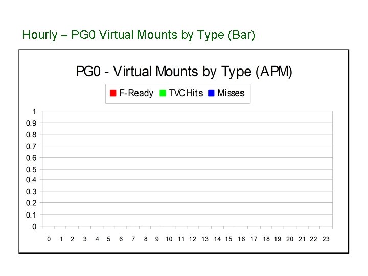 Hourly – PG 0 Virtual Mounts by Type (Bar) 