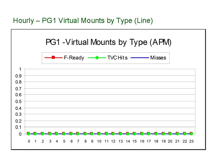 Hourly – PG 1 Virtual Mounts by Type (Line) 