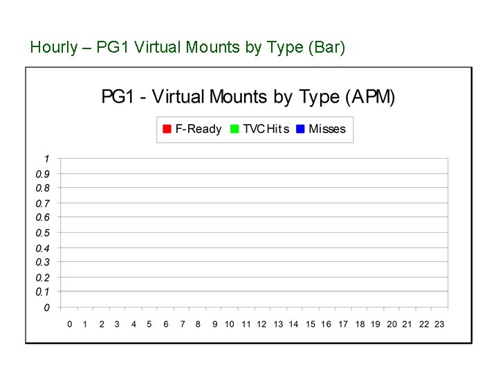 Hourly – PG 1 Virtual Mounts by Type (Bar) 