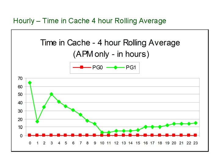 Hourly – Time in Cache 4 hour Rolling Average 