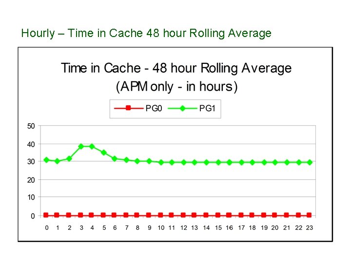 Hourly – Time in Cache 48 hour Rolling Average 