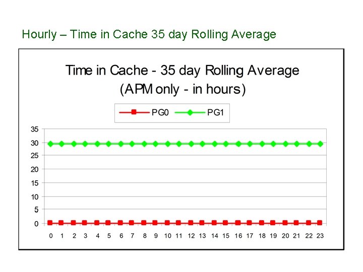 Hourly – Time in Cache 35 day Rolling Average 