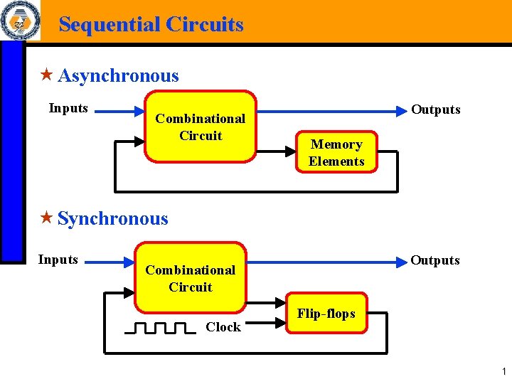 Sequential Circuits « Asynchronous Inputs Combinational Circuit Outputs Memory Elements « Synchronous Inputs Outputs