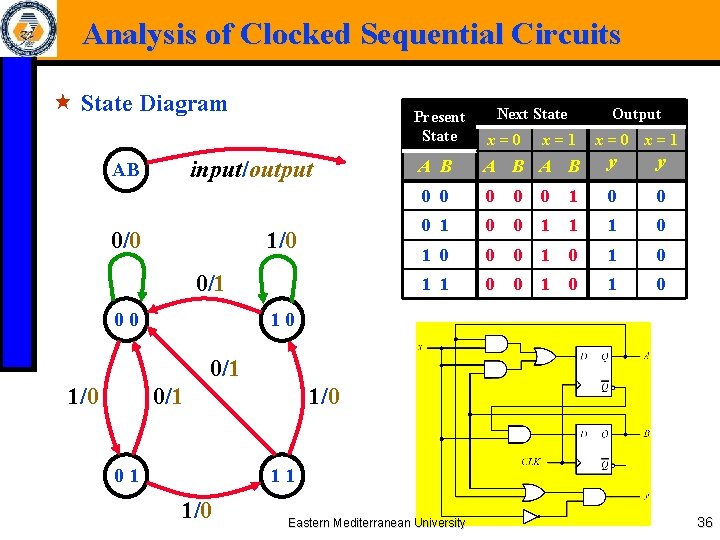 Analysis of Clocked Sequential Circuits « State Diagram Present State input/output AB 0/0 1/0