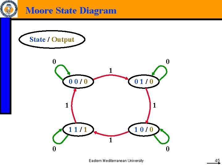 Moore State Diagram State / Output 0 0 1 00/0 01/0 1 1 11/1