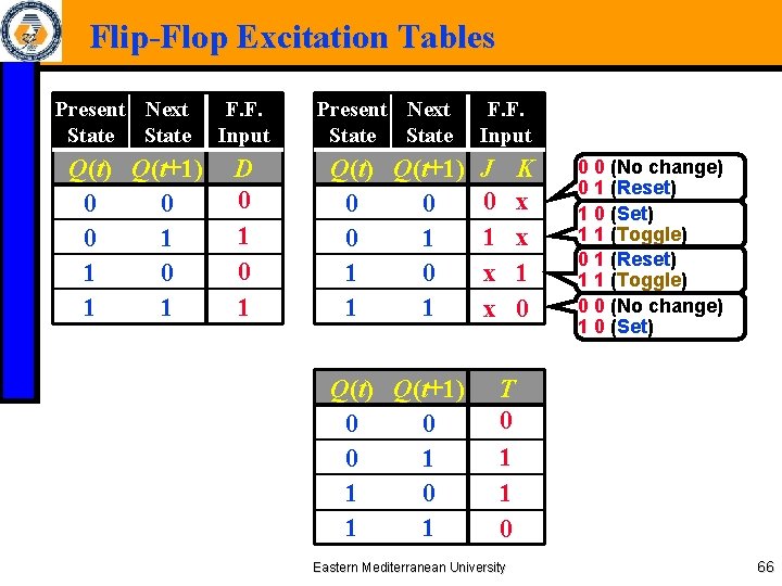 Flip-Flop Excitation Tables Present Next State Q(t) Q(t+1) 0 0 0 1 1 F.