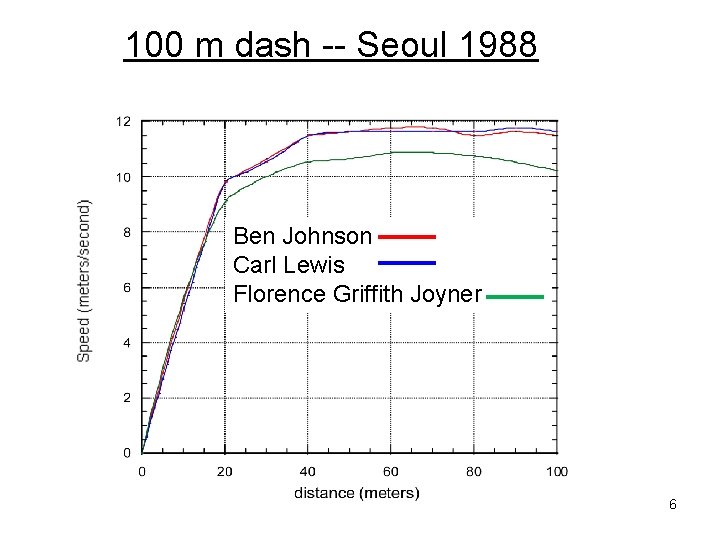 100 m dash -- Seoul 1988 Ben Johnson Carl Lewis Florence Griffith Joyner 6