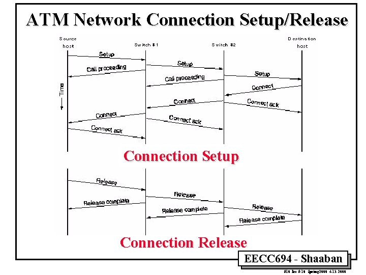 ATM Network Connection Setup/Release Connection Setup Connection Release EECC 694 - Shaaban #10 lec