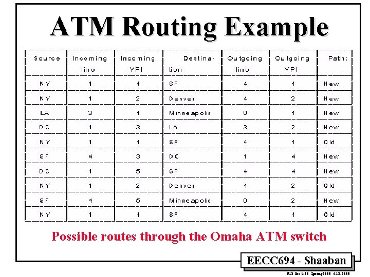 ATM Routing Example Possible routes through the Omaha ATM switch EECC 694 - Shaaban