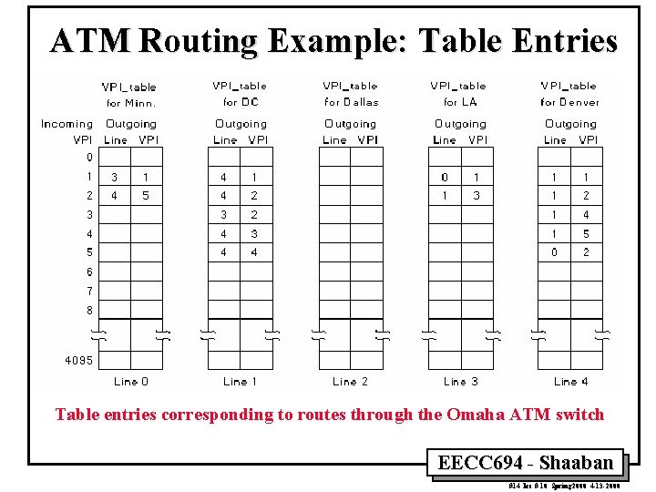 ATM Routing Example: Table Entries Table entries corresponding to routes through the Omaha ATM