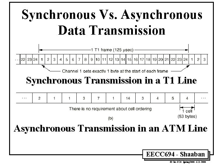 Synchronous Vs. Asynchronous Data Transmission Synchronous Transmission in a T 1 Line Asynchronous Transmission