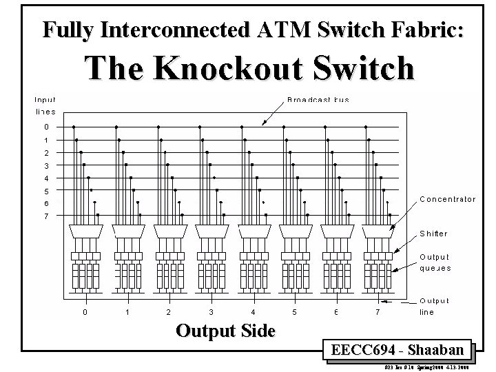 Fully Interconnected ATM Switch Fabric: The Knockout Switch Output Side EECC 694 - Shaaban