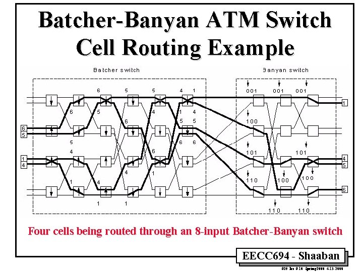 Batcher-Banyan ATM Switch Cell Routing Example Four cells being routed through an 8 -input