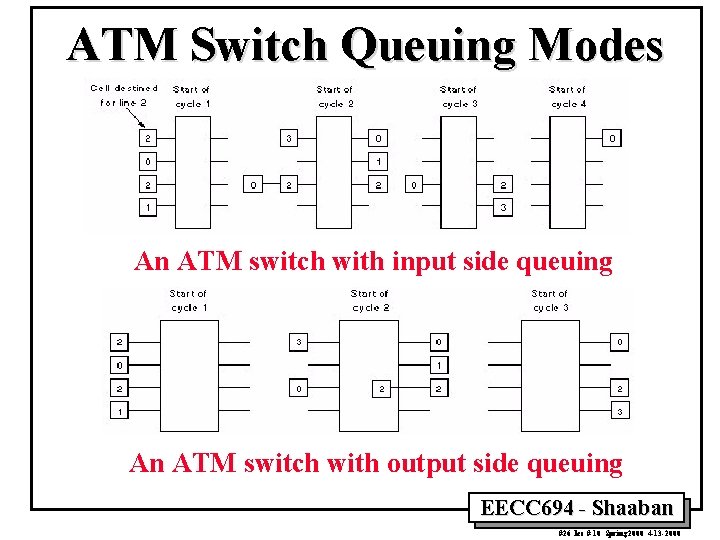 ATM Switch Queuing Modes An ATM switch with input side queuing An ATM switch