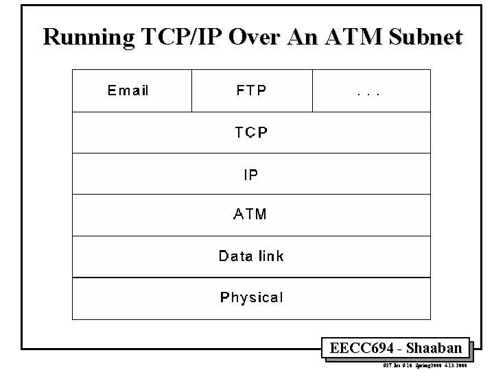 Running TCP/IP Over An ATM Subnet EECC 694 - Shaaban #27 lec # 10