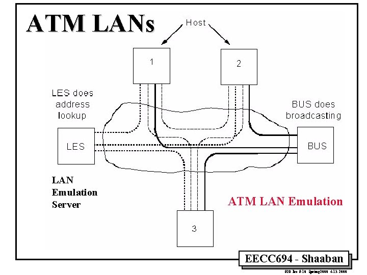 ATM LANs LAN Emulation Server ATM LAN Emulation EECC 694 - Shaaban #28 lec
