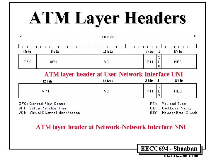 ATM Layer Headers 4 bits 8 bits 16 bits 3 bits 1 8 bits