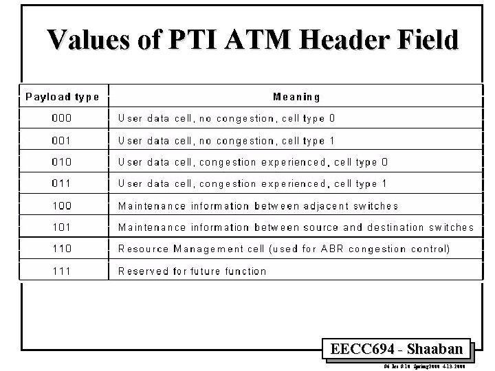 Values of PTI ATM Header Field EECC 694 - Shaaban #6 lec # 10