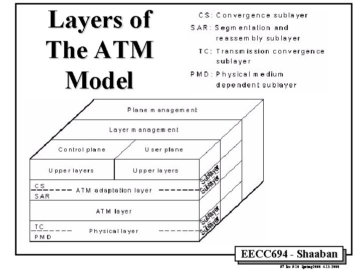 Layers of The ATM Model EECC 694 - Shaaban #7 lec # 10 Spring